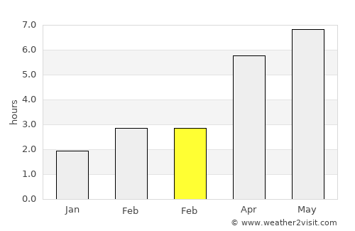 Chard average rain in February