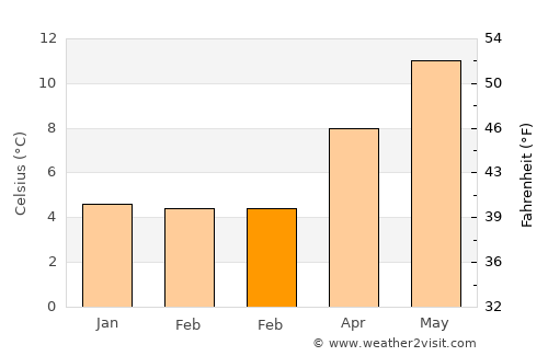 Chard average temperature in February