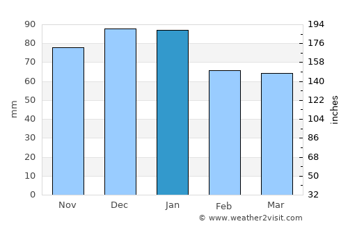 Chard average rain in January