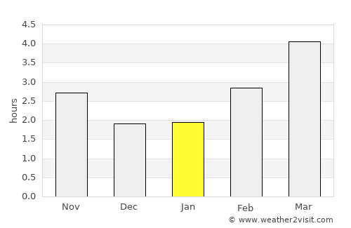 Chard average rain in January