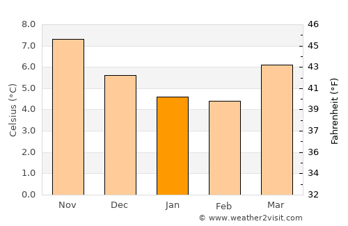 Chard average temperature in January
