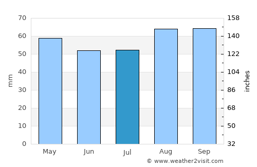 Chard average rain in July