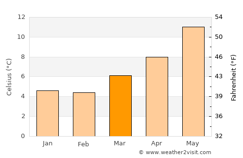 Chard average temperature in March