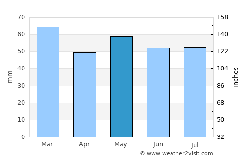 Chard average rain in May