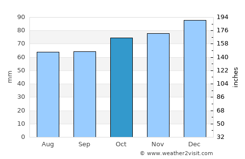 Chard average rain in October