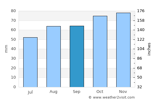 Chard average rain in September