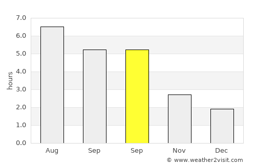 Chard average rain in September