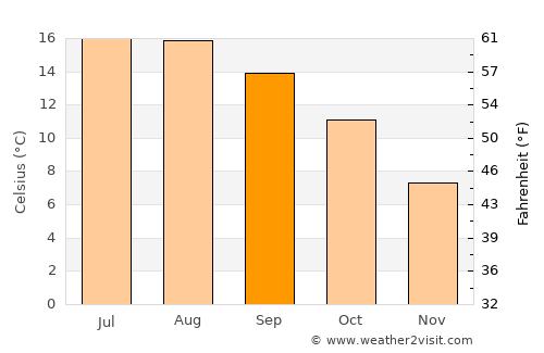 Chard average temperature in September