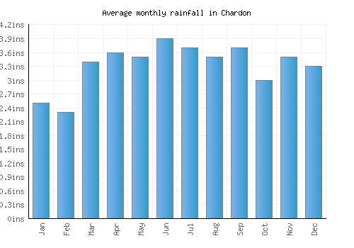 Chardon monthly rainfall chart (inches)
