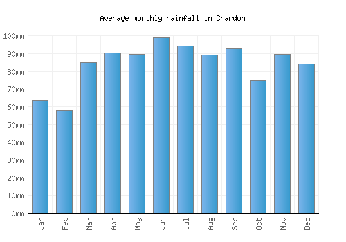 Chardon monthly rainfall chart (mm)
