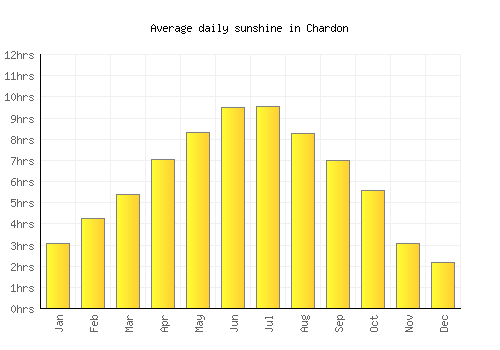 Chardon average daily sunshine chart