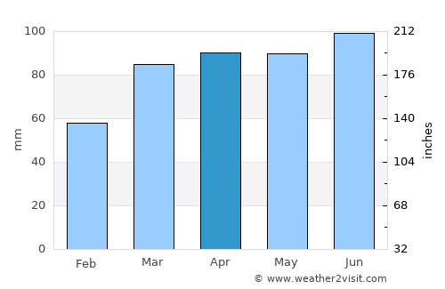 Chardon average rain in April