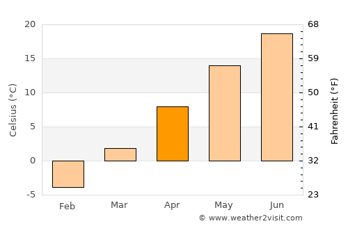 Chardon average temperature in April