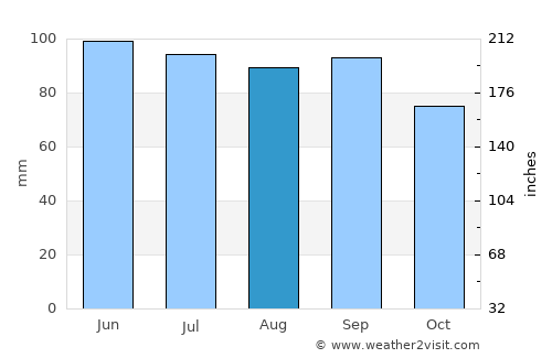 Chardon average rain in August