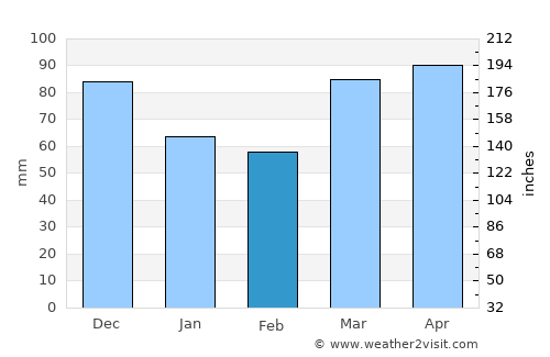 Chardon average rain in February