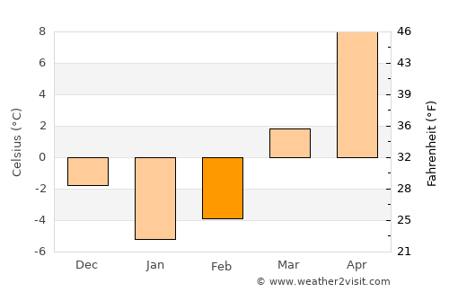 Chardon average temperature in February
