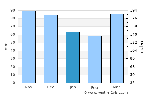 Chardon average rain in January