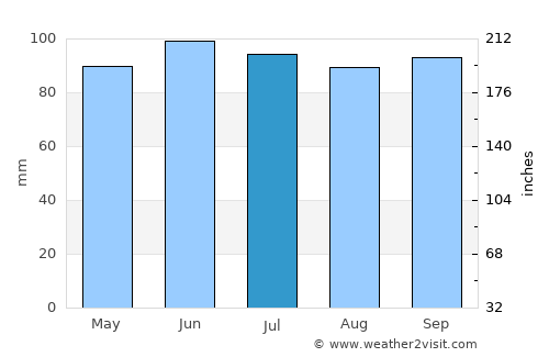 Chardon average rain in July
