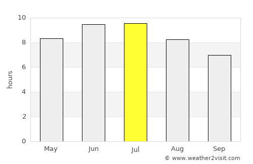 Chardon average rain in July