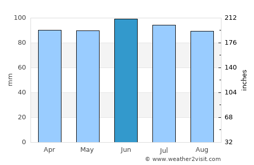 Chardon average rain in June