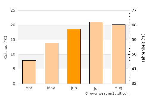 Chardon average temperature in June