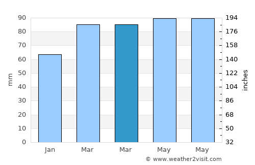 Chardon average rain in March
