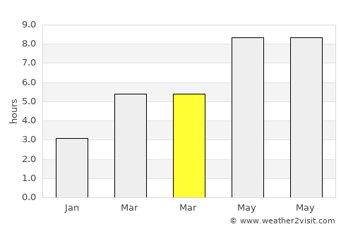 Chardon average rain in March