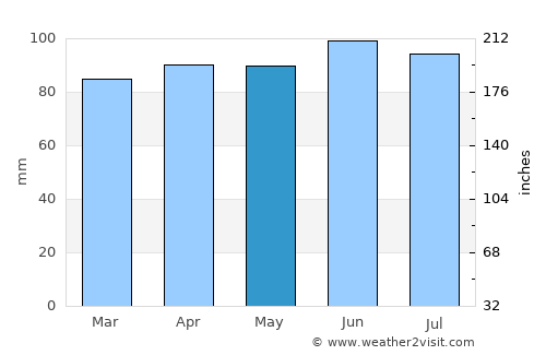Chardon average rain in May