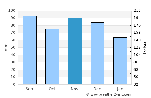 Chardon average rain in November