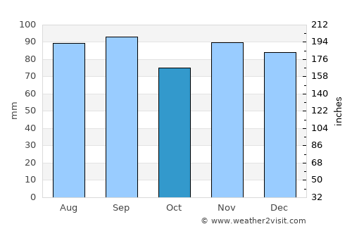 Chardon average rain in October