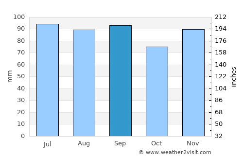 Chardon average rain in September