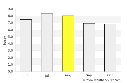 Chardonnière average rain in August