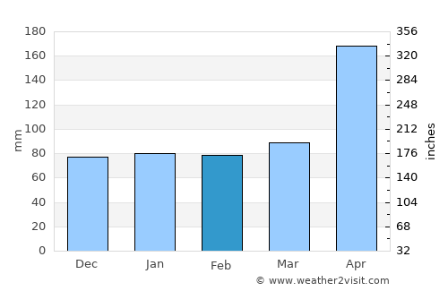 Chardonnière average rain in February