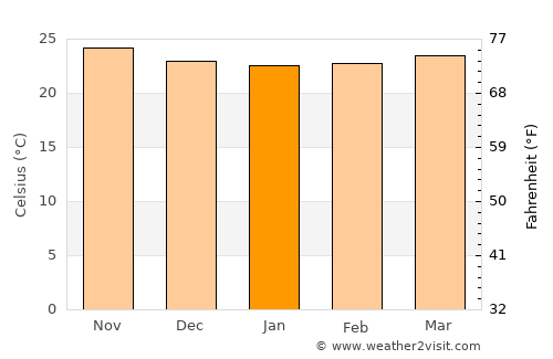 Chardonnière average temperature in January