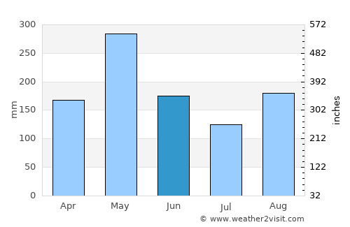 Chardonnière average rain in June