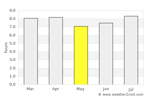 Chardonnière average rain in May