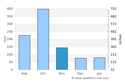 Chardonnière average rain in November
