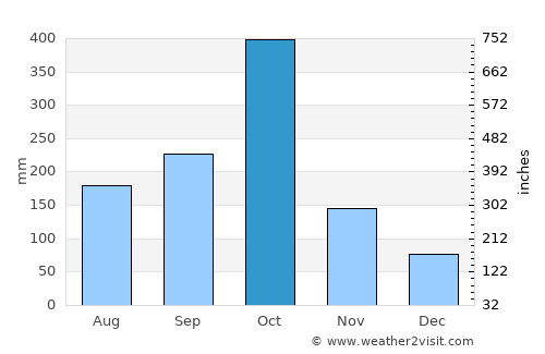 Chardonnière average rain in October