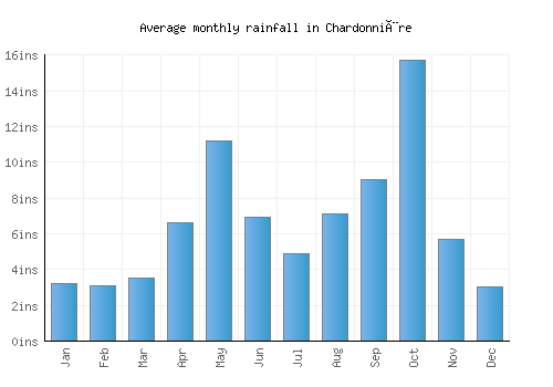 Chardonnière monthly rainfall chart (inches)
