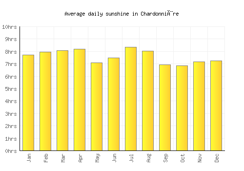 Chardonnière average daily sunshine chart