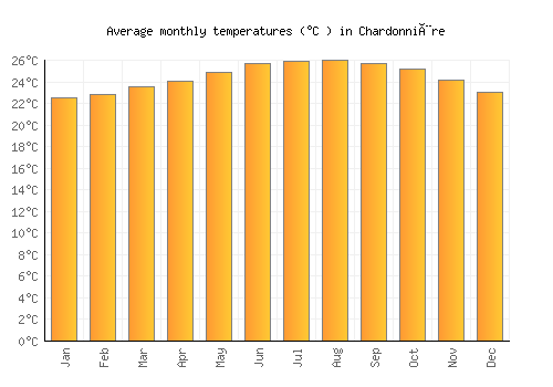 Chardonnière average temperature chart (Celsius)