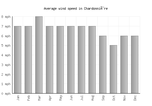 Chardonnière average winspeed by month (mph)