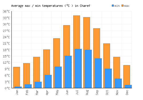 Charef average minimum / maximum temperatures (Celsius)