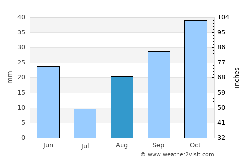Charef average rain in August