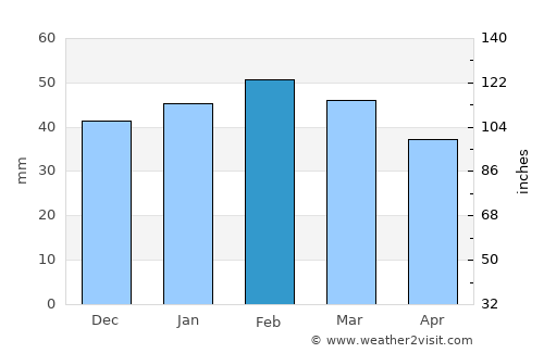 Charef average rain in February
