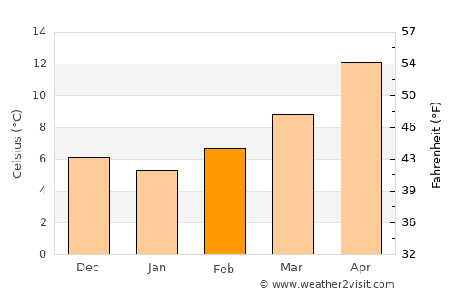Charef average temperature in February