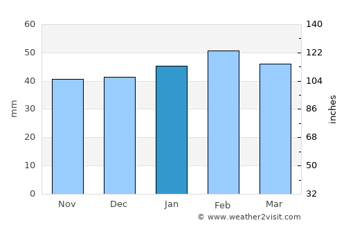 Charef average rain in January