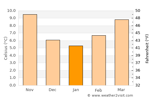Charef average temperature in January
