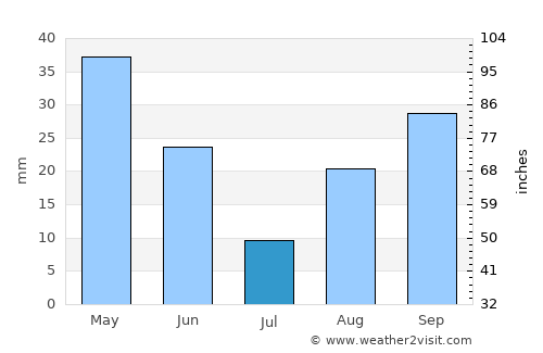 Charef average rain in July