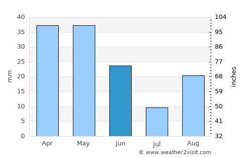 Charef average rain in June